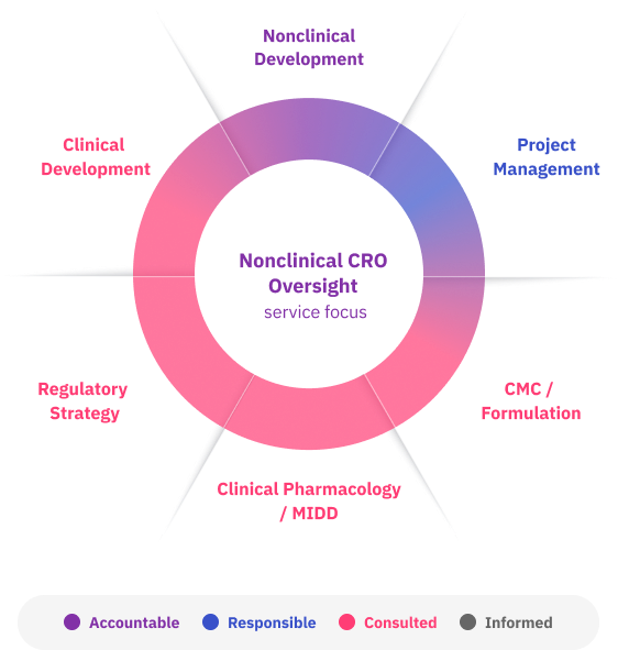 Nonclinical CRO Oversight multidisciplinary participation graph