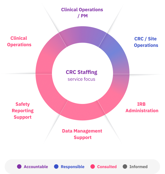CRC Staffing multidisciplinary participation graph